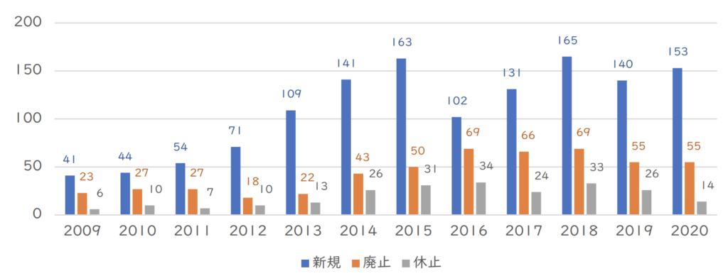 2013年以降、年間100~150の訪問看護ステーションが新規開設している一方、廃止・休止する訪問看護ステーションも増加し、2015年以降、年間50~70の訪問看護ステーションが廃止している。