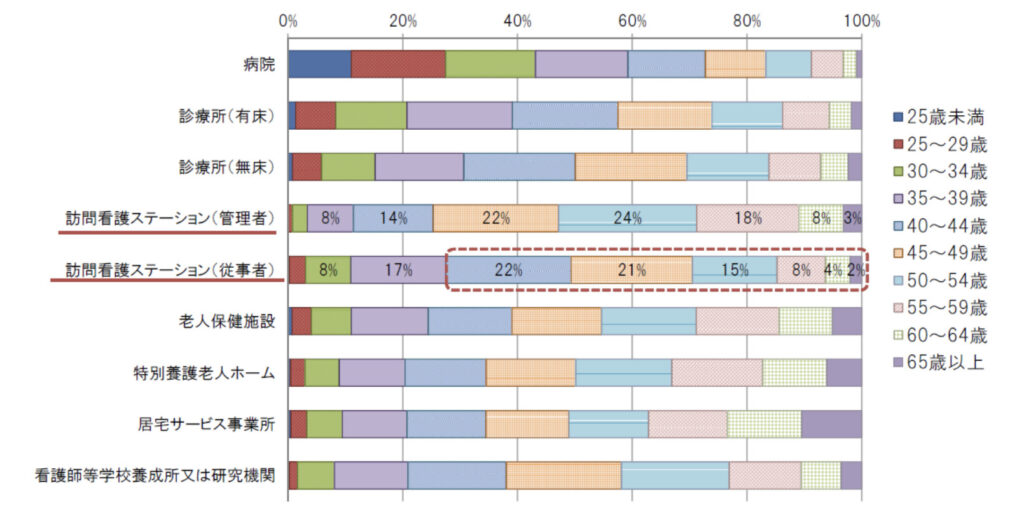 訪問看護ステーション(従事者)の看護師は、40歳代以上が約7割、50歳代以上が約3割を占める。40歳以上が2030年には60歳代以上になり、訪問看護人材の不足が見込まれる。