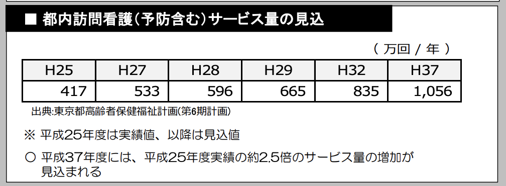 都内訪問看護のサービス量は上がっていく見込み