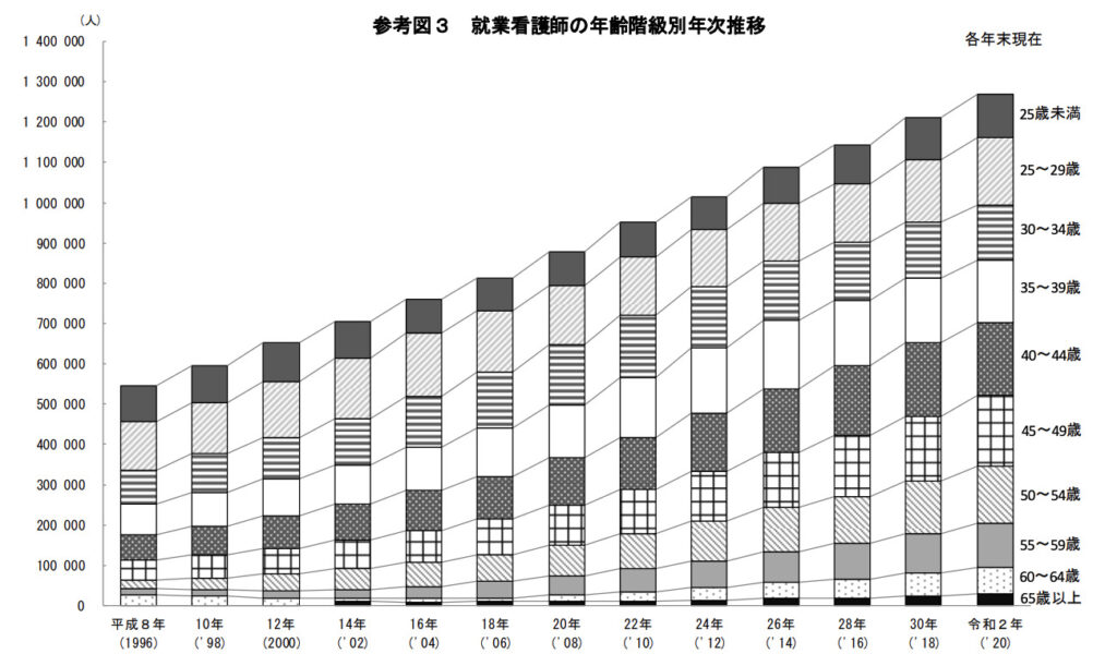 年次別、看護師の平均年齢について