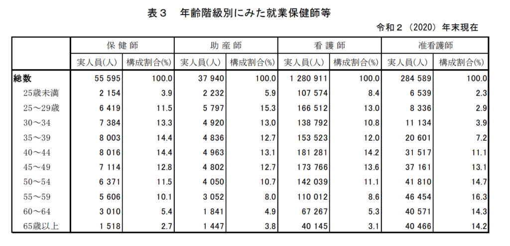 年齢別に見た看護師の平均年齢について