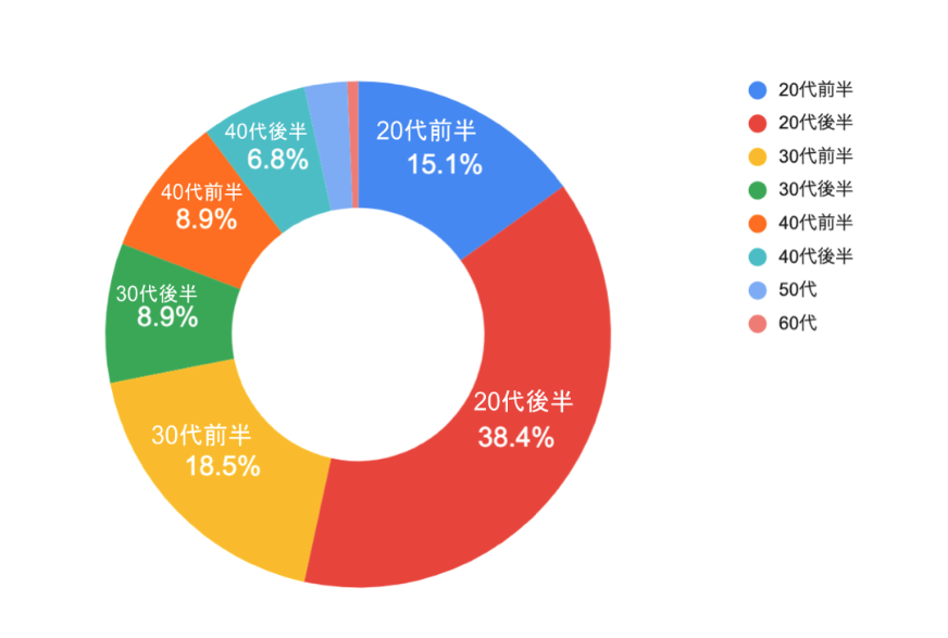 訪問看護ステーションおうちのカンゴのスタッフは20,30代が多いです。